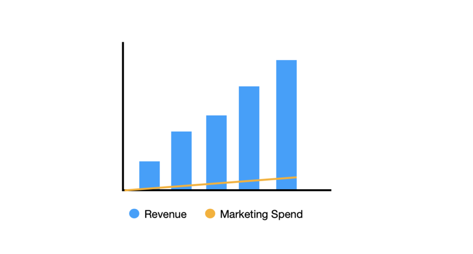 5 growth lessons we learned while scaling from $2M to $3M ARR